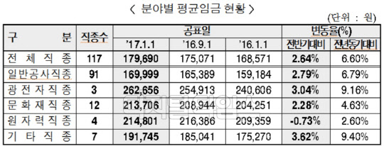 올해 분야별 평균 임금 현황.<대한건설협회 제공>